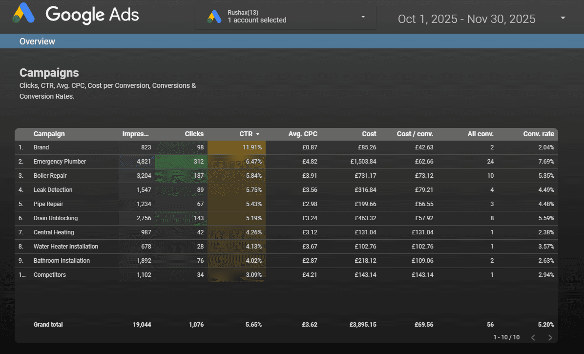 Google Ads monthly report example