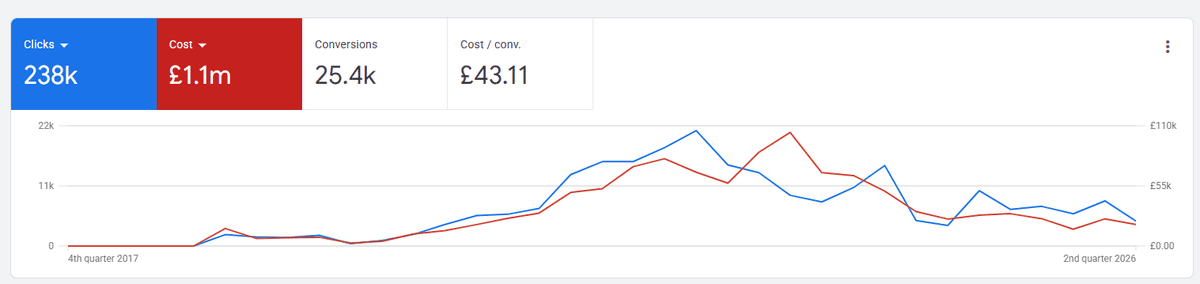 Over £1 million in Google Ad spend managed by Rushax